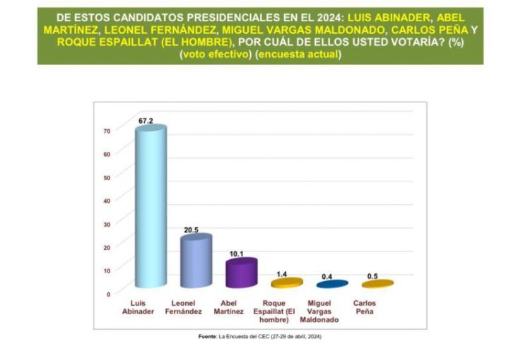 Luis Abinader lidera con el 67.2% según encuesta del Centro Económico del Cibao